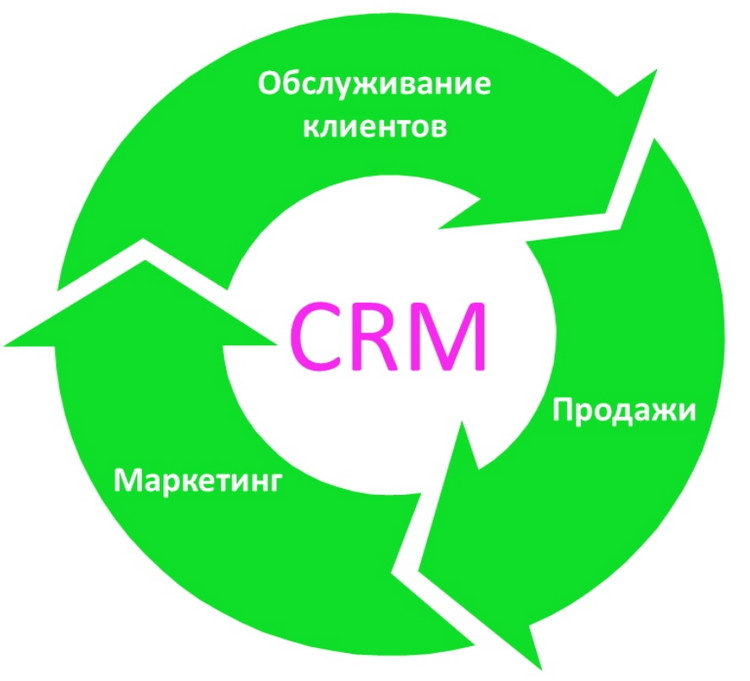 CRM-системы